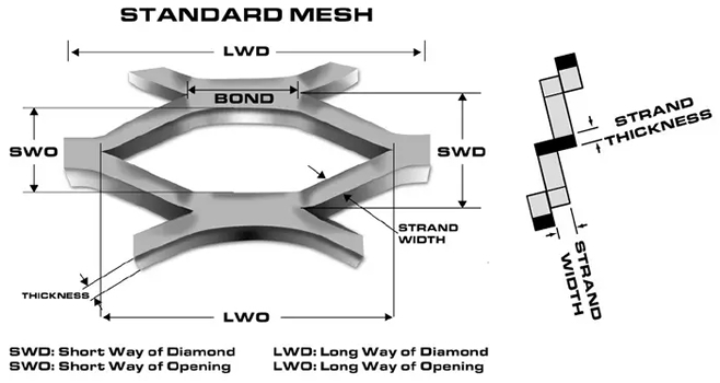 How is expanded metal measured and sized?